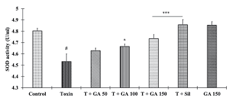 Amplite® Colorimetric Superoxide Dismutase (SOD) Assay Kit - superoxide dismutase supplier