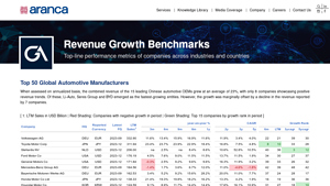 Top 50 Global Automotive Manufacturers - Aranca - auto supplier