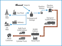LPG & Renewable Gas | Local & Bulk LPG Suppliers | AvantiGas - local lp gas supplier