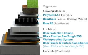 Green Roof - Barrett Company - green roofing supplier