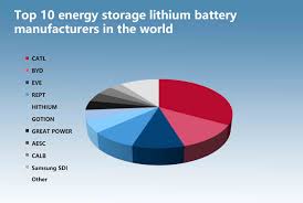 Top 10 Lithium-Ion Battery Manufacturers In The World - largest supplier of lithium