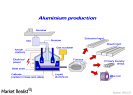 Metal Processes - aluminum supplier