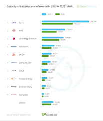 Top 10 Battery Producers In The World — 2023 (Provisional Data) - largest supplier of lithium