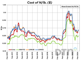 Fertilizer - Agricultural Fertilizers Latest Price, Manufacturers ... - fertiliser supplier