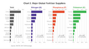 Fertilizer - Agricultural Fertilizers Latest Price, Manufacturers ... - fertilizer supplier