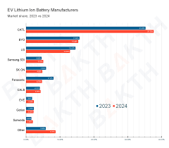 10 Major Lithium-ion Battery Manufacturers in USA in 2024 - li ion battery supplier