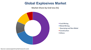 Top 7 Explosives Companies Worldwide - Expert Market Research - explosives supplier