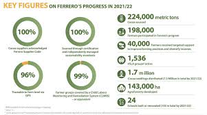 COCOA SUPPLIER LIST - Ferrero - cocoa supplier