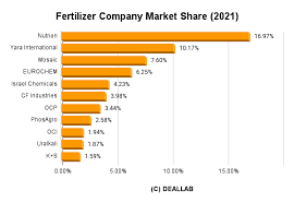 Fertilizer producers ranking - fertiliser supplier