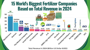 Top 15 Fertilizer Companies in the World in 2024 - GrowPlant - fertilizer supplier