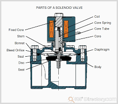 Solenoid Valve Manufacturers and Suppliers - IQS Directory - solenoid valve supplier