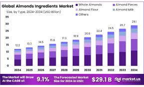 Almonds Ingredients Market Size, Share | CAGR of 9.1% - almond ingredients supplier
