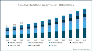 Almond Ingredients Market - Size, Trends, Suppliers & Industry Analysis - almond ingredients supplier