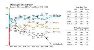 Auto supplier and OEM relationships: Insights from the 2022 WRI® Study - oem supplier