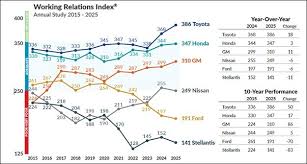 Toyota Soars, Honda and GM improve, but Nissan, Ford and Stellantis ... - oem supplier
