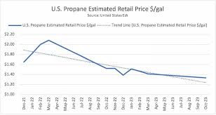 Compare Propane Prices - Propane Search - local lp gas supplier