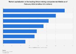 13 Largest Lithium Mining Companies In The World [In 2025] - largest supplier of lithium