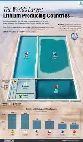 World's biggest lithium producers | Reuters - largest supplier of lithium