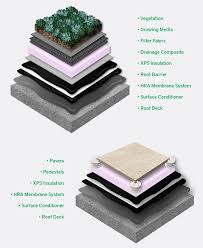 Green Roof Solution - green roofing supplier