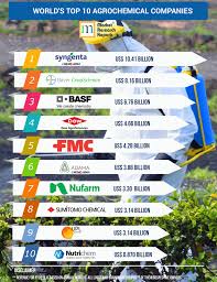 Top 10 Agrochemicals supplier in the World 2025 - agrochemicals supplier