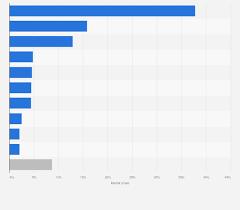 EV battery manufacturers 2025| Statista - largest supplier of lithium