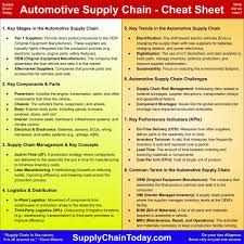 Automotive Supply Chain - Cheat Sheet. - oem supplier