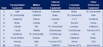 Identifying the Top 10 Connector Companies | TTI, Inc. - connector supplier