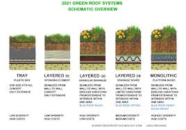 Products - Greenroof - Vertigrow Green Roof Garden / Farming System ... - green roofing supplier