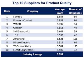 World's Connector Companies - connector supplier