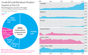 US Crude Oil Imports by Supplier Countries - World's Top Exports - oil supplier