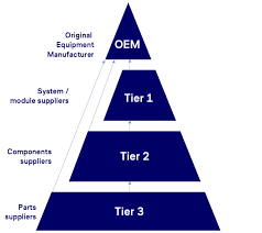 什么是OEM，Tier1，Tier2？ - 知乎专栏 - oem supplier