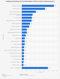 The 10 Largest Coal Mining Companies In The United States - coal supplier