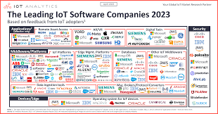 The leading IoT software companies 2023