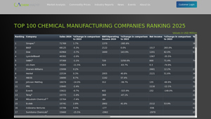 Top 100 Chemical Manufacturing Companies Ranking 2025 - chemical company supplier