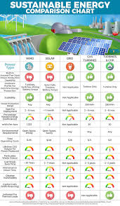 Sustainable Energy Comparison Chart ...