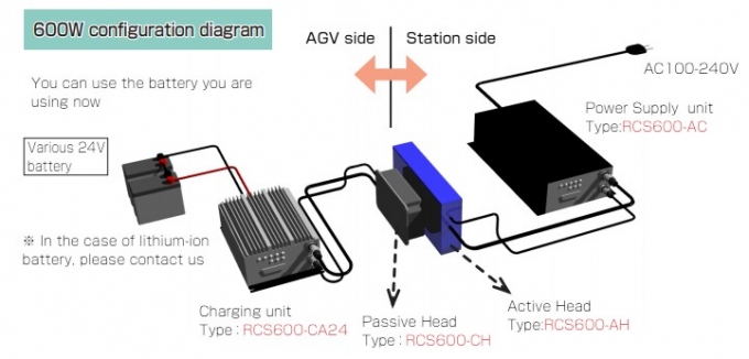 Illustrative example of agv battery charger from Google Search