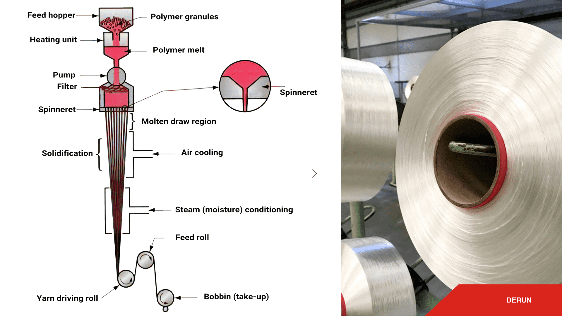 fully drawn yarn featured
