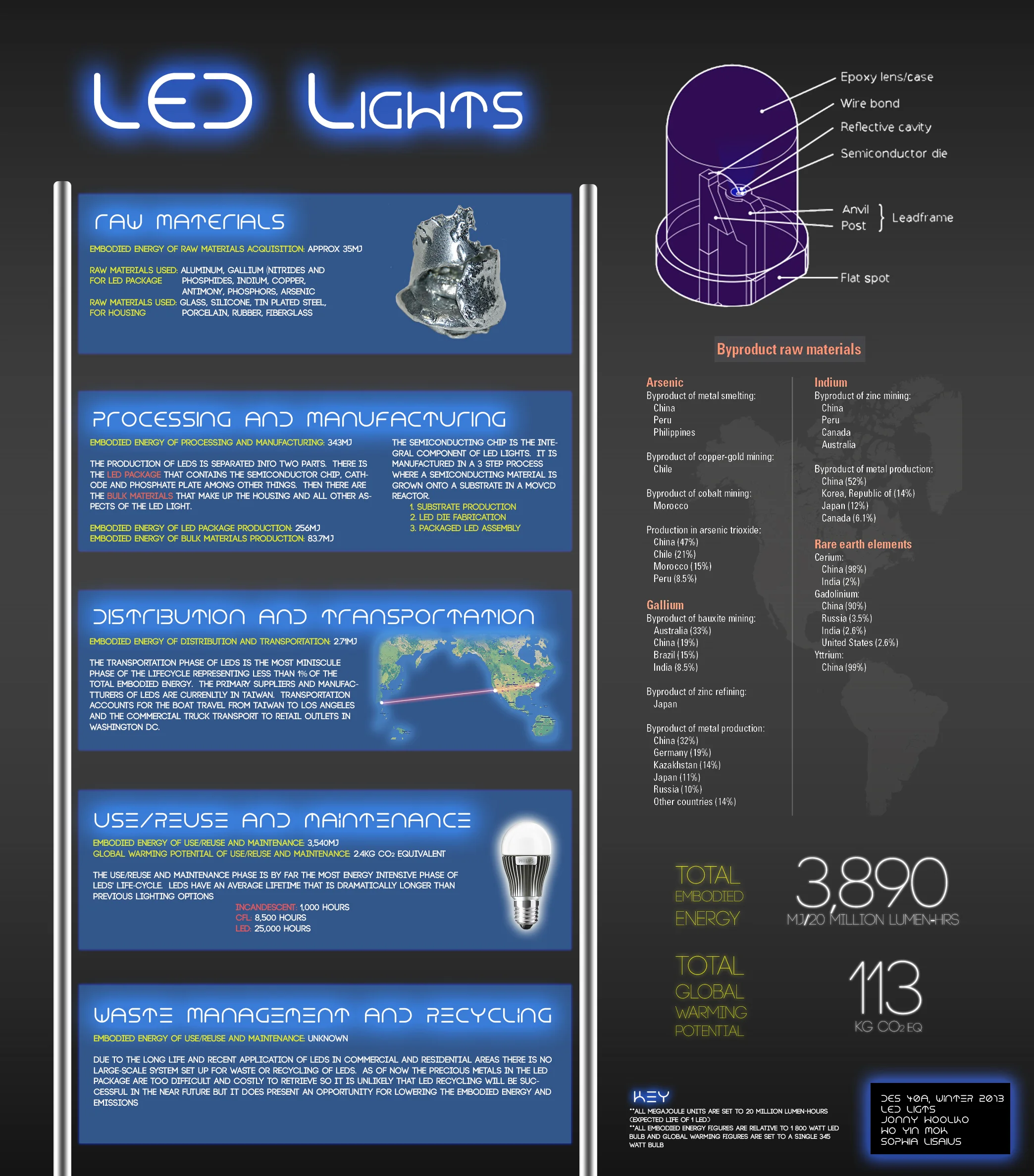 Illustrative example of led lights from Google Search